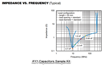Leistungsdiagramm - Vishay / BC Components AY1 AC-Kondensatoren in Automobilqualität